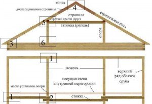 Стандартная двухскатная крыша