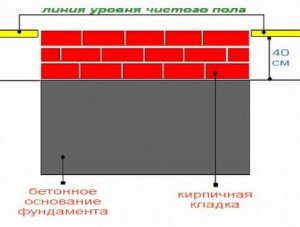 Печной фундамент для парильни