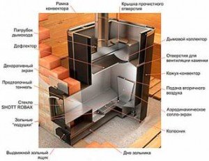 Конструкция печи-каменки для бани