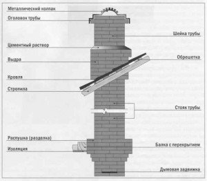 Противопожарные правила для банного дымохода