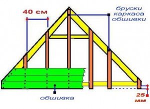 Схема выполнения работ