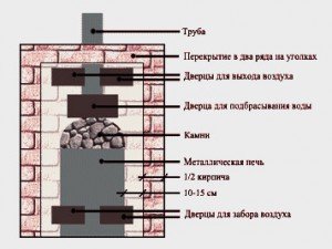 Металлические банные печи практичнее