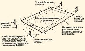 Схема разметки ленточного основания