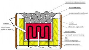 Строение банной печи