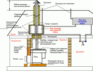 Печь для бани с дымоходом