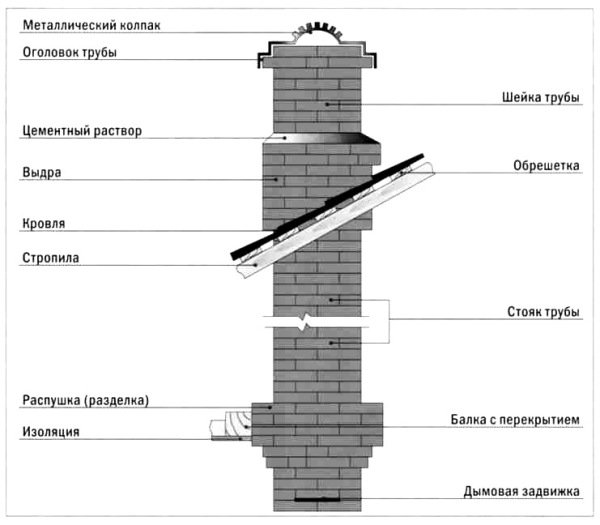 Устройство дымохода