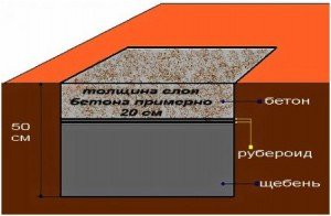 Основа печи