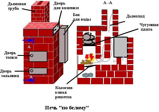 Устройство каменки