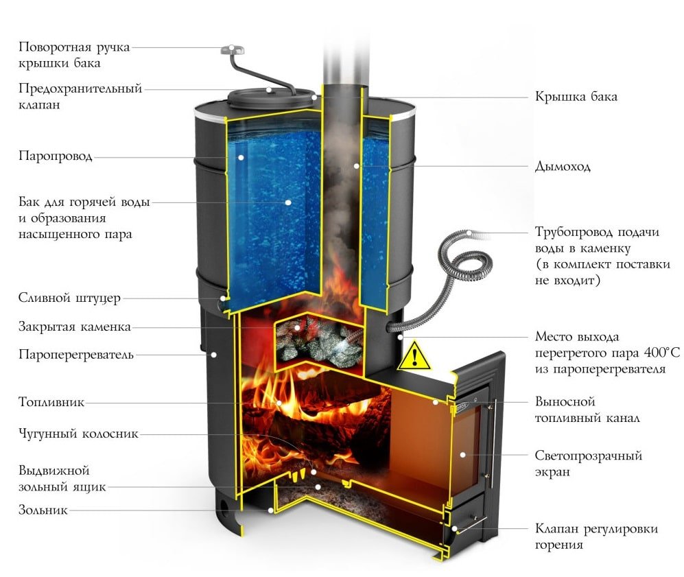 Устройство каменки с баком