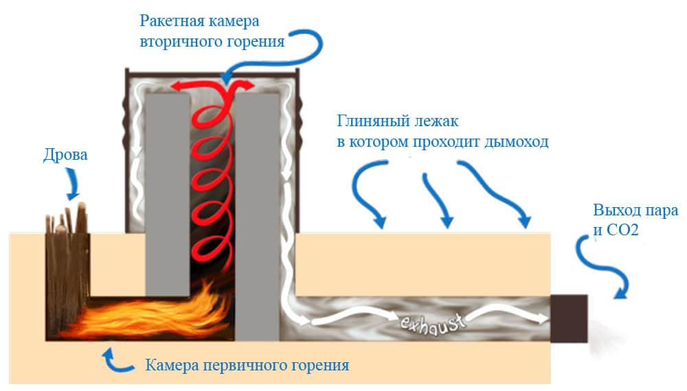 Отопительная печь-ракета