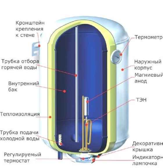 Схема устройства электрического накопительного водонагревателя.