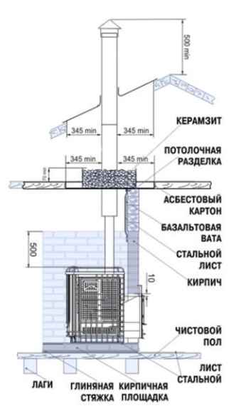 Правильная организация дымохода