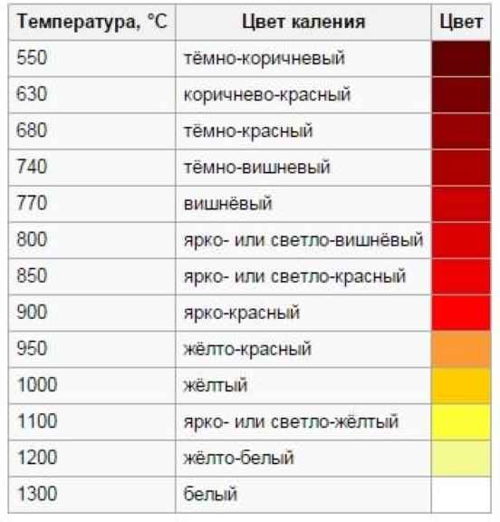 Зависимость цвета от температуры нагрева металла