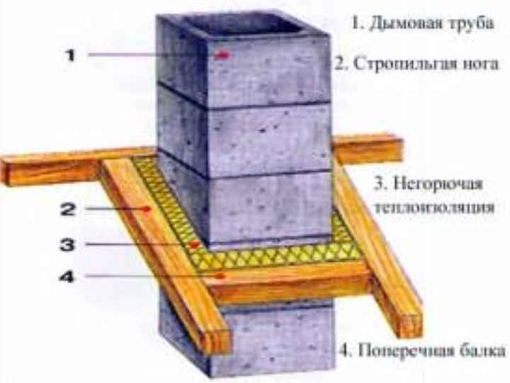 Схема прохода дымохода через крышу