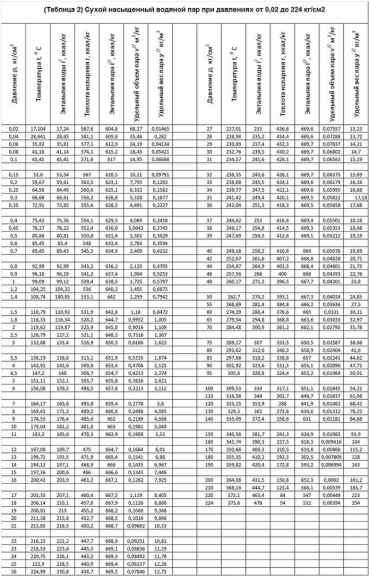 Сухой насыщенный водяной пар при давлениях от 0,02 до 224 кг/см2