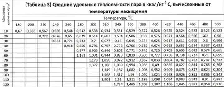 Средние удельные теплоемкости пара в ккал/кг 0 С, вычисленные от температуры насыщения