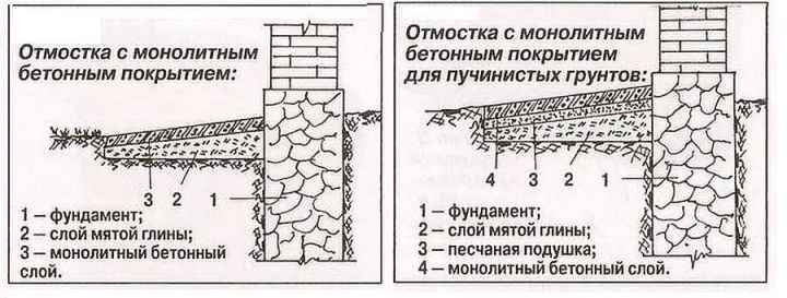 Отмостка своими руками - пошаговые инструкции по изготовлению