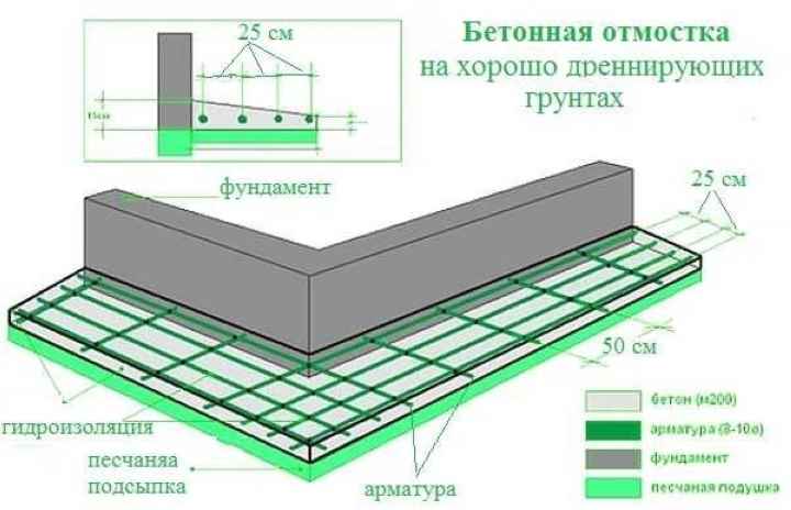 Отмостка своими руками - пошаговые инструкции по изготовлению