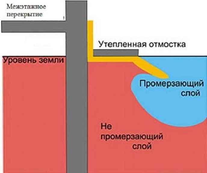 Отмостка своими руками - пошаговые инструкции по изготовлению