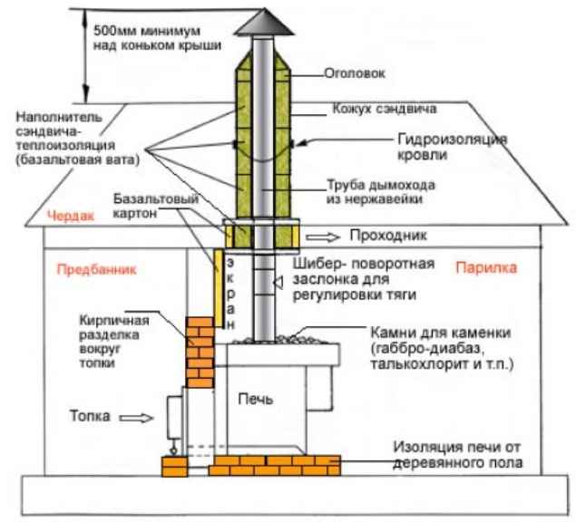 как установить котел в баню