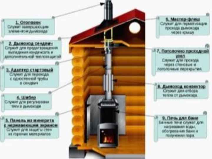 Труба для бани: виды, какая лучше, как сделать своими руками хороший дымоход