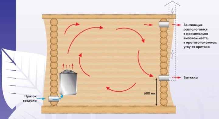 Как сделать вентиляцию в бане своими руками - схема, устройство, инструкция с фото и видео
