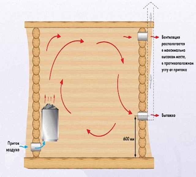 Вентиляция в бане схема и устройство