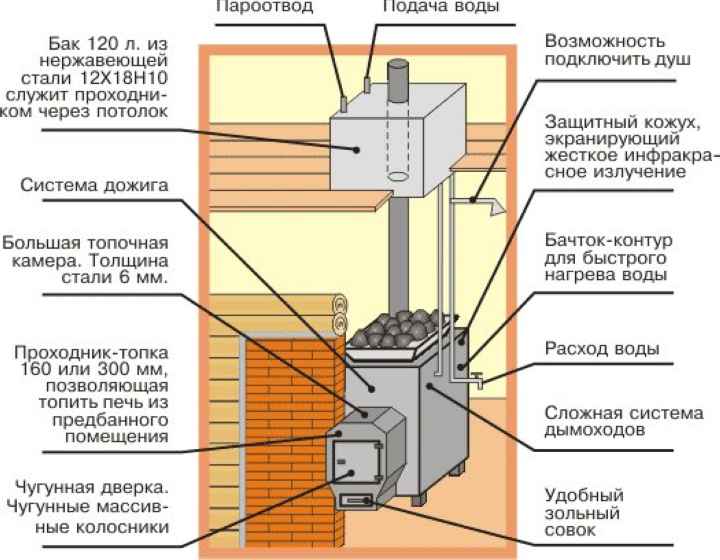 Как сварить печь для бани из трубы: 2 простых способа