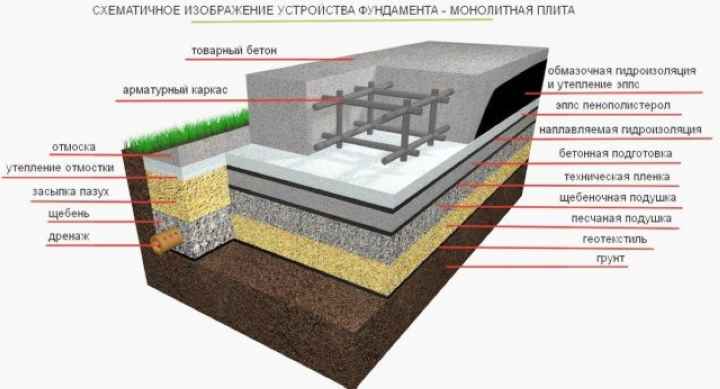 Плитный фундамент для бани: пошаговая инструкция, толщина