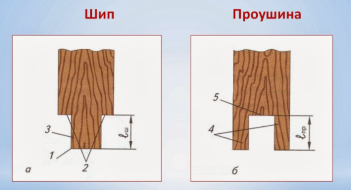 Как крепить брус между собой в углах и срастить по длине, чтобы выдержать нагрузку