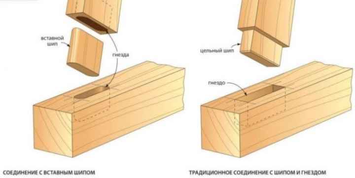 Как крепить брус между собой в углах и срастить по длине, чтобы выдержать нагрузку