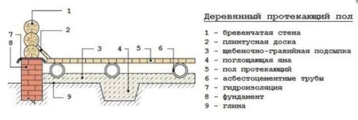 Пол в бане своими руками - виды, пошаговые инструкции по монтажу