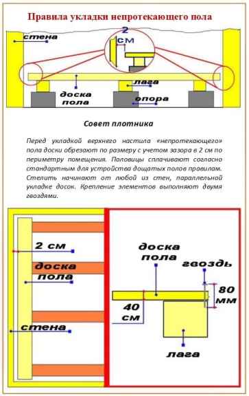 Пол в бане своими руками - виды, пошаговые инструкции по монтажу