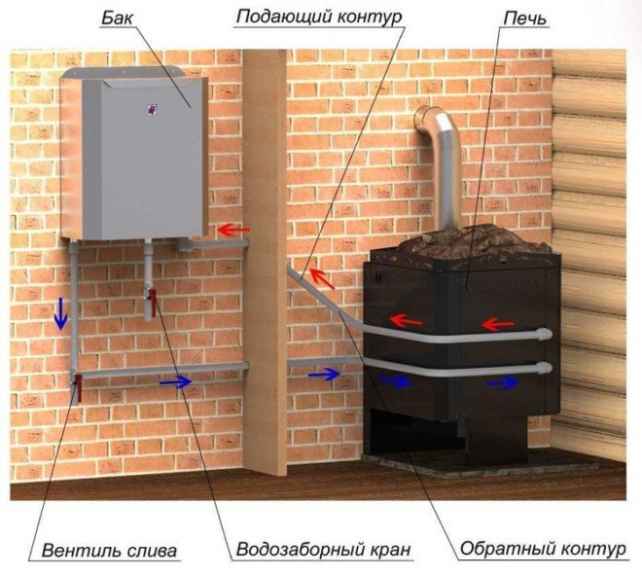 Банные печи с теплообменником, принцип работы теплообменника