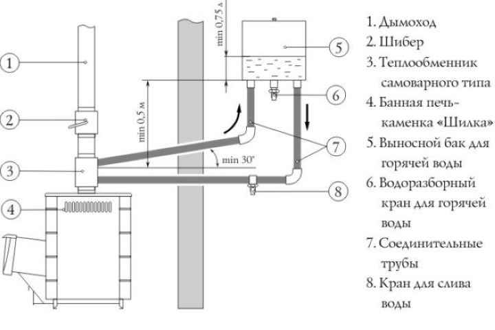 Банные печи с теплообменником, принцип работы теплообменника