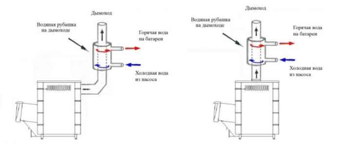 Банные печи с теплообменником, принцип работы теплообменника