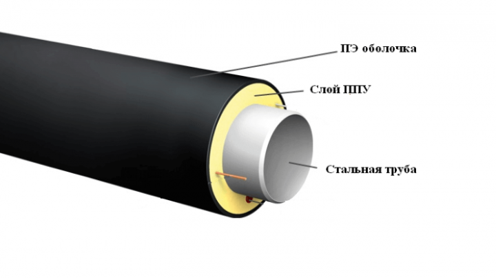 Предварительно изолированные пенополиуретаном трубы