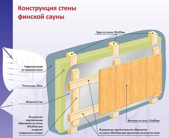 сауна устройство и оборудование