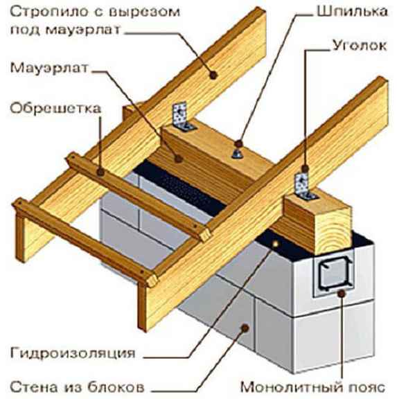 как правильно закрепить стропила