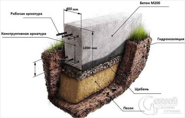 Схема малозаглубленного ленточного фундамента