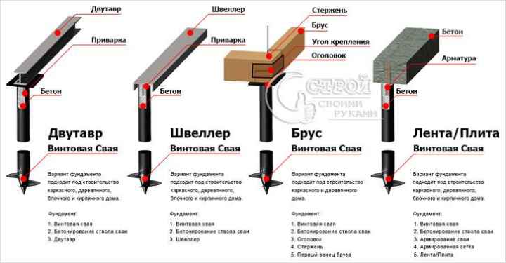 Варианты ростверка