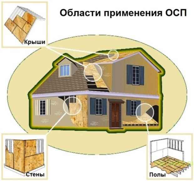 Фото области применения ОСП