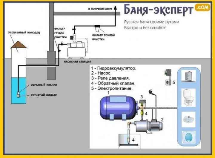 Водоснабжение бани своими руками — как провести воду, летний и зимний водопровод