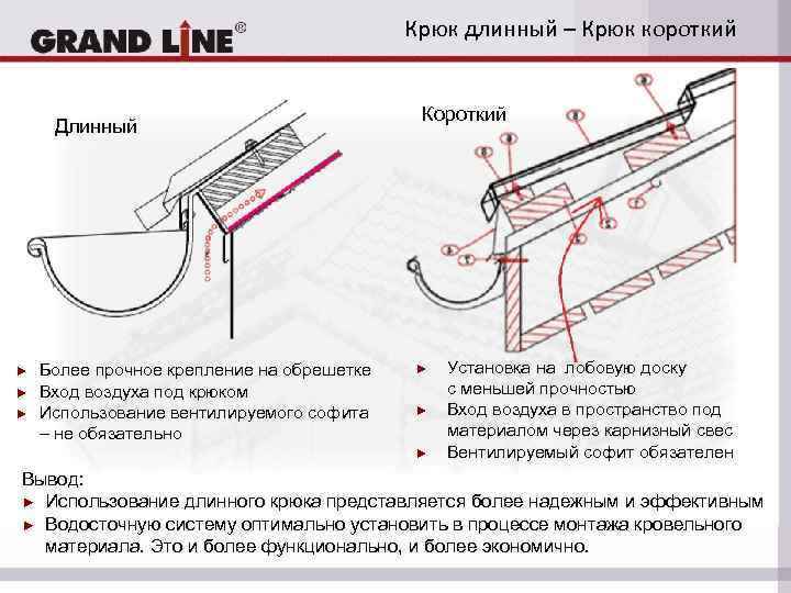 Водосливные системы для кровли