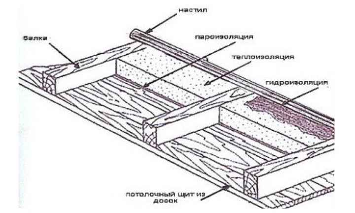 Утепление потолка в бане