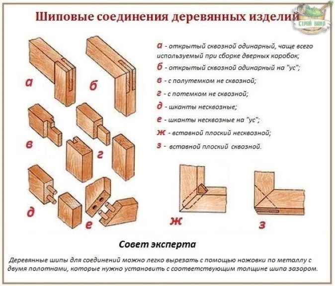 Как правильно сделать коробку для двери