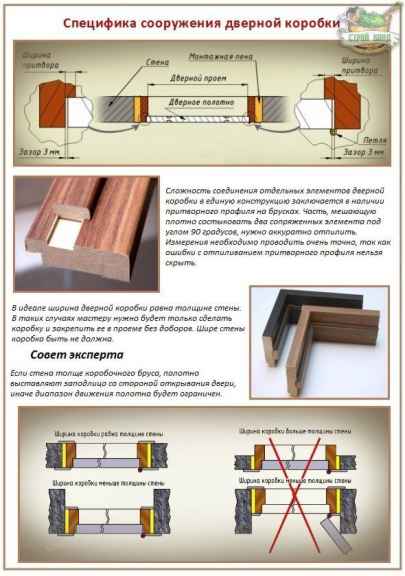 Как правильно сделать коробку для двери
