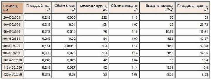 Таблица 1_Геометрические и отгрузочные характеристики блоков из пеностекла