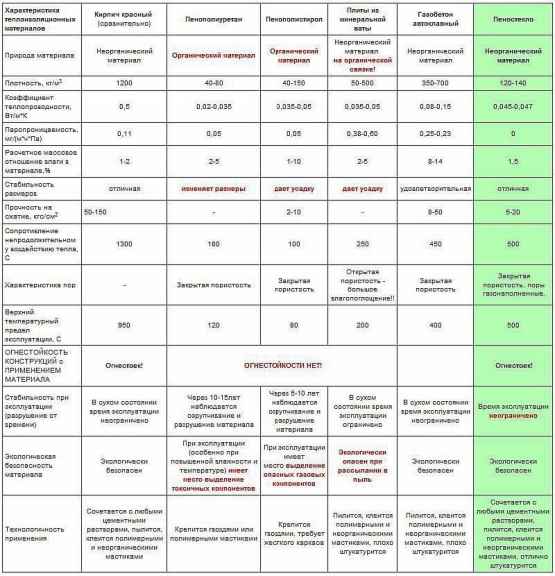 Таблица 2_Сравнительная характеристика строительных теплоизоляционных материалов