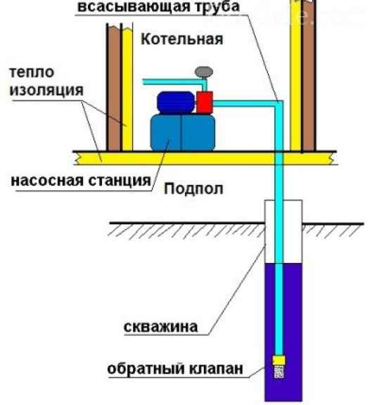 Как подключить насосную станцию к скважине схема